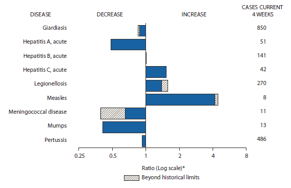 The figure shows selected notifiable disease reports for the United States with comparison of provisional 4-week totals through September 24, 2011, with historical data. Reports of acute hepatitis B, acute hepatitis C, legionellosis, and measles all increased, with legionellosis and measles increasing beyond historical limits. Reports of giardiasis, acute hepatitis A, meningococcal disease, mumps, and pertussis all decreased, with giardiasis and meningococcal disease decreasing beyond historical limits.